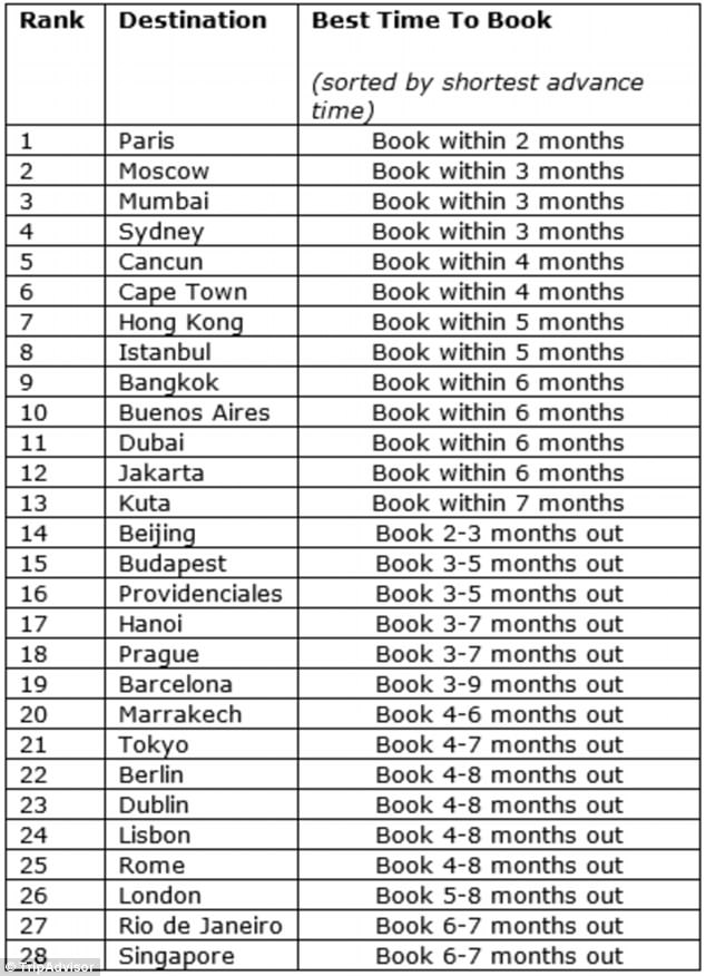 TripAdvisor when to book