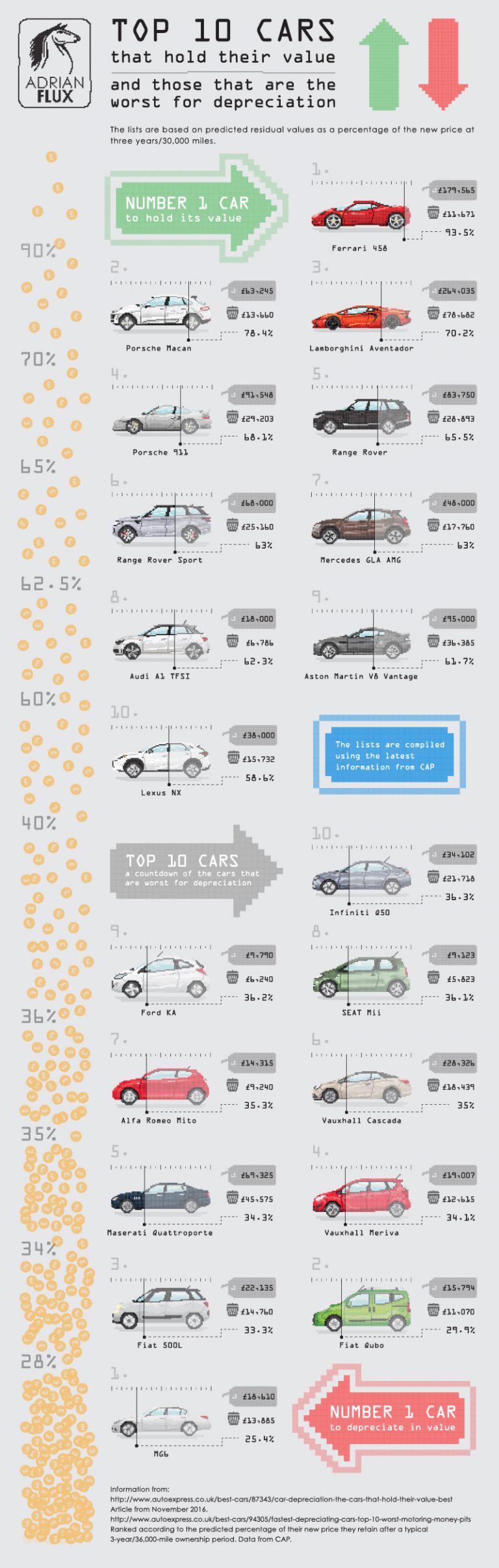 Depreciation the best and worst cars of 2016 Adrian Flux