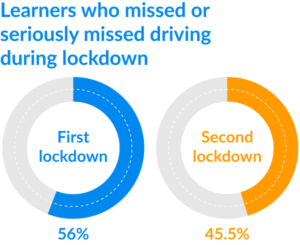 driving lessons missed by learners during lockdown