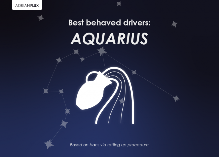 Zodiac Signs Data reveals the best and worst drivers