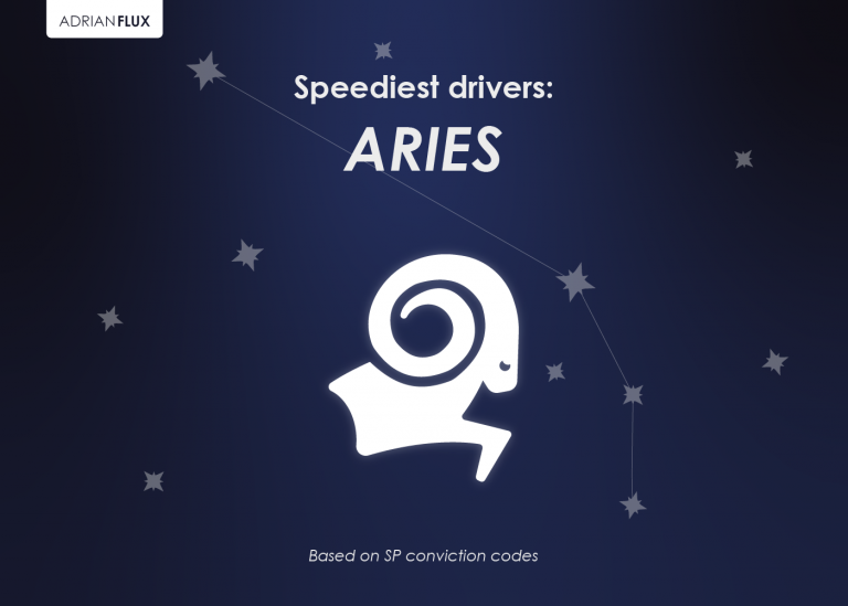 Zodiac Signs Data reveals the best and worst drivers