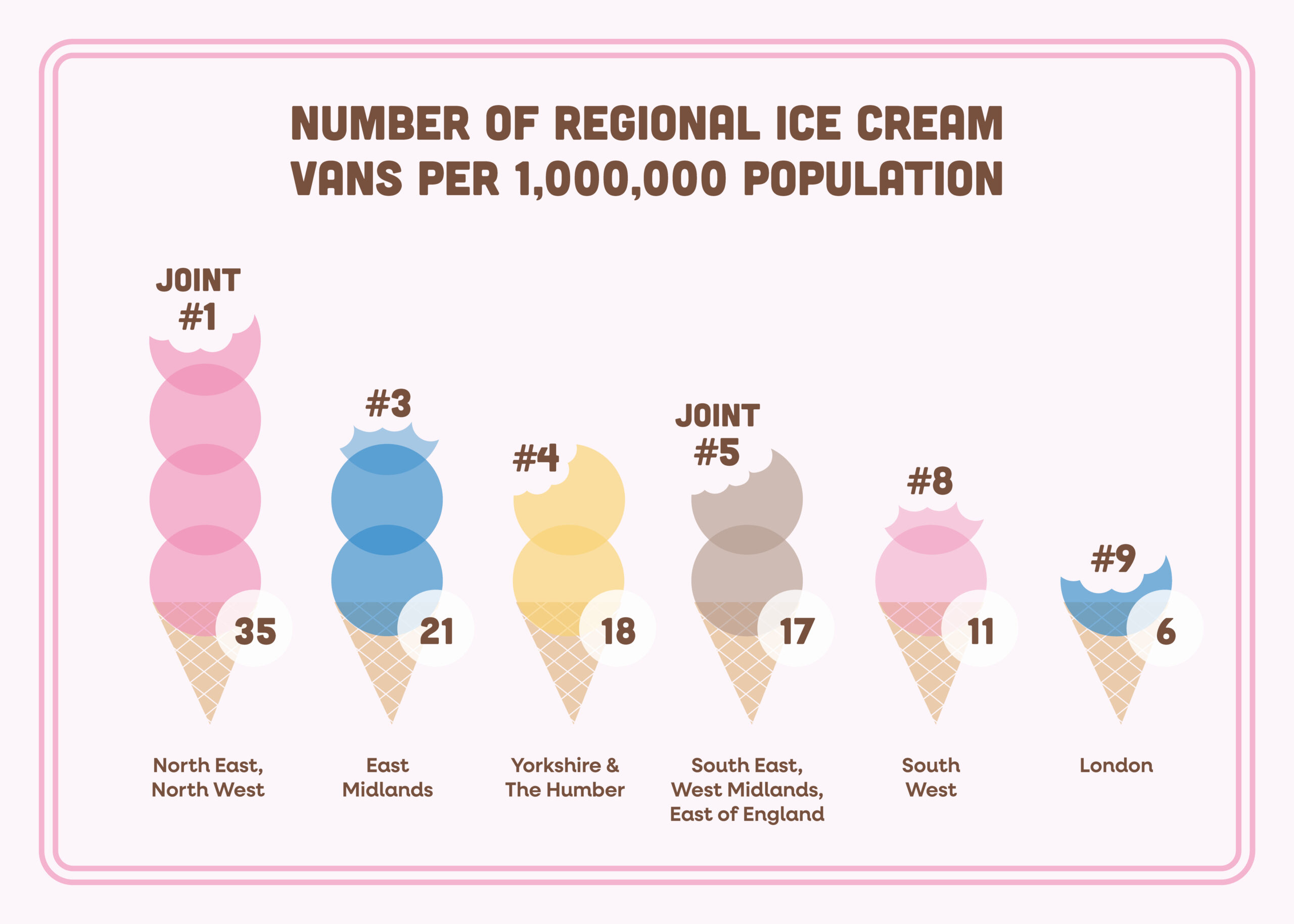 Infographic showing the number of UK ice cream vans per 1,000,000 population by region, with illustrated cones. The North East tops UK ice cream van numbers at 35, whilst London has just 6; other regions show varied figures.