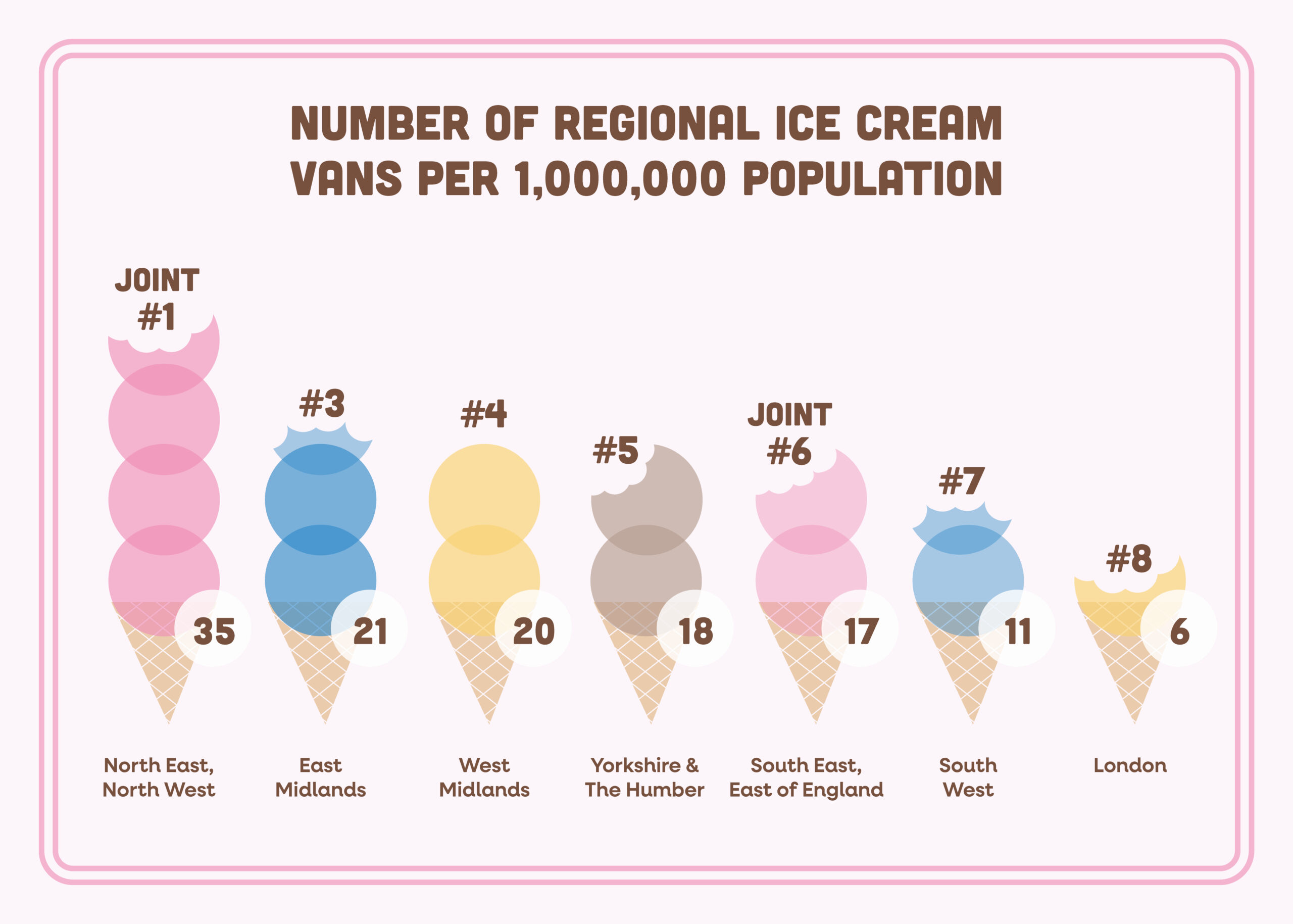 Infographic with UK ice cream vans shown as cones, ranking regions by vans per 1,000,000 people: North East & North West (35), East Midlands (21), West Midlands (20), Yorkshire & Humber (18), South East & East (17), South West (11), London (6).